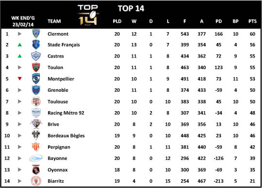 Top 14 Week 20
